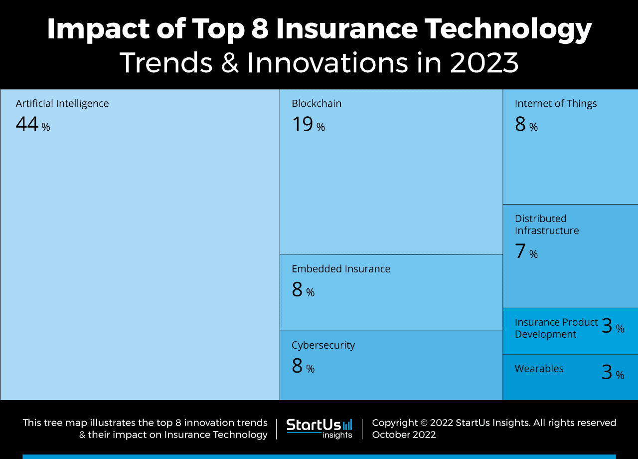 Impact of the Top 8 Insurance Technology Trends
