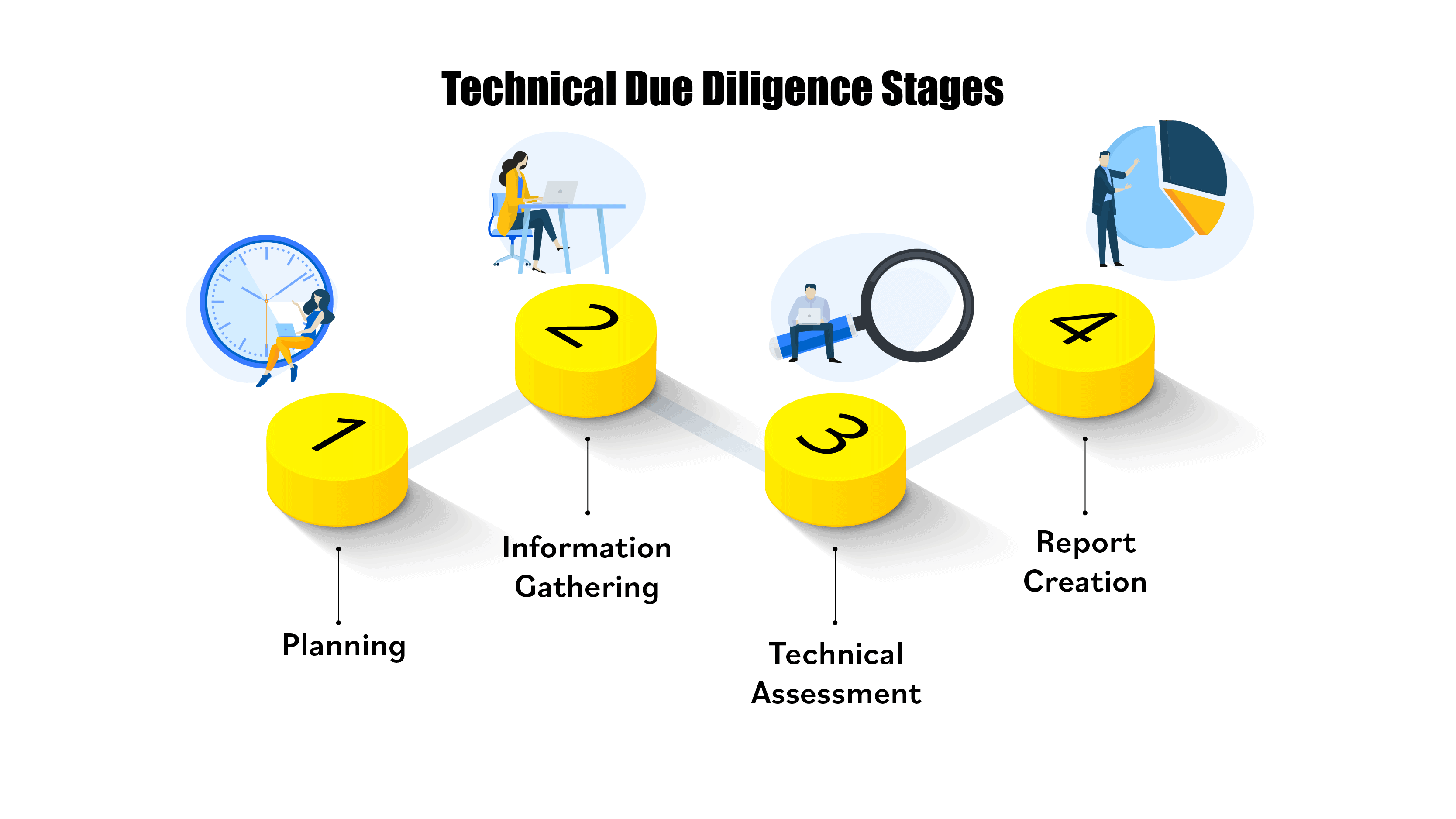 Technical Due Diligence Stages